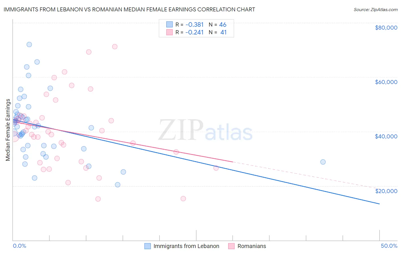 Immigrants from Lebanon vs Romanian Median Female Earnings