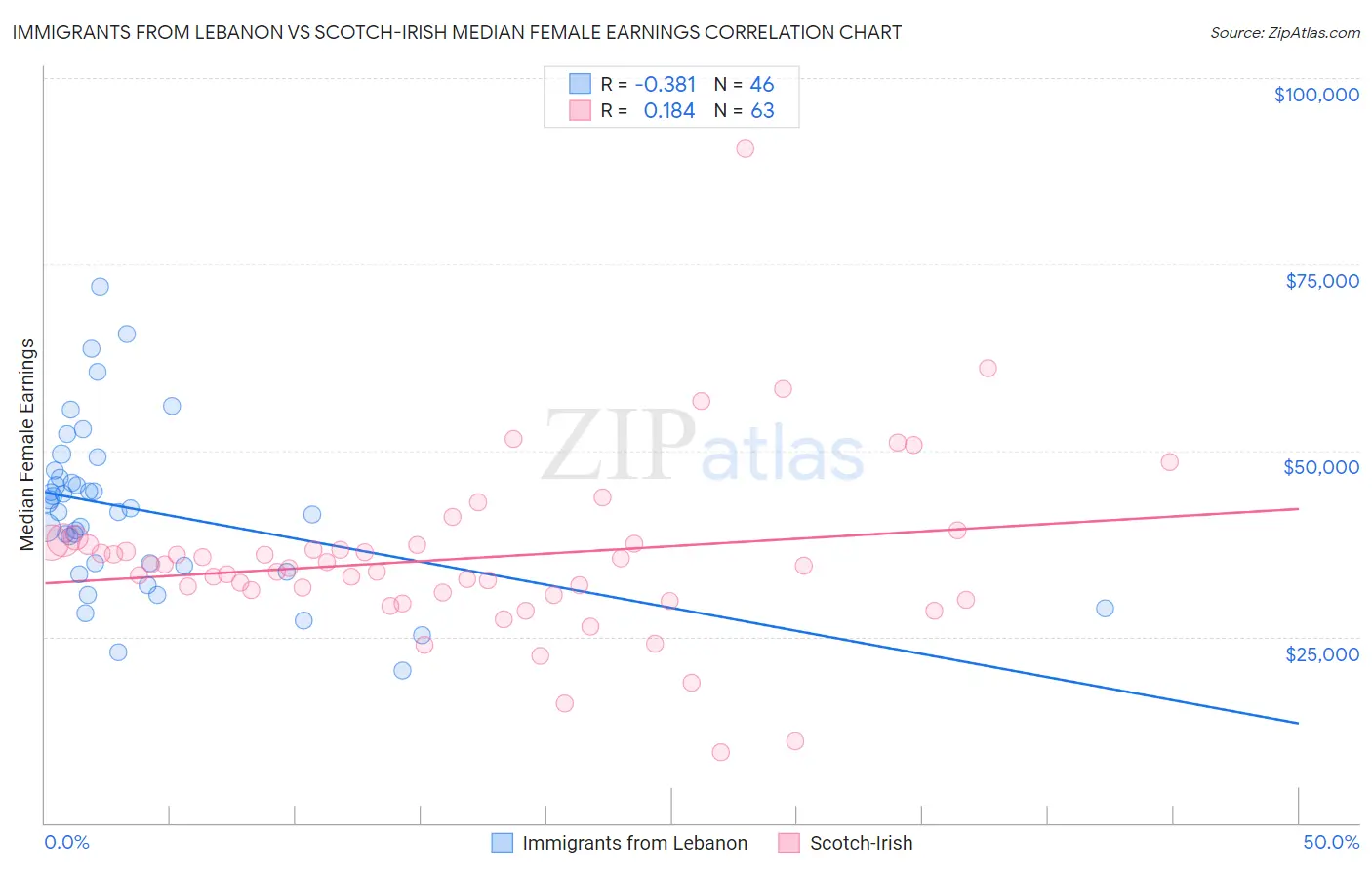 Immigrants from Lebanon vs Scotch-Irish Median Female Earnings