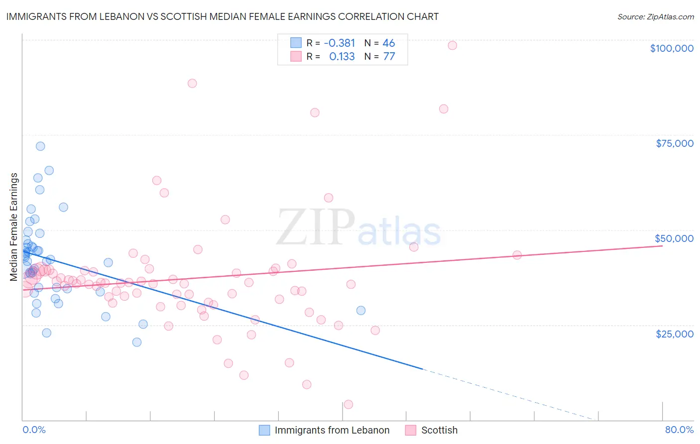 Immigrants from Lebanon vs Scottish Median Female Earnings