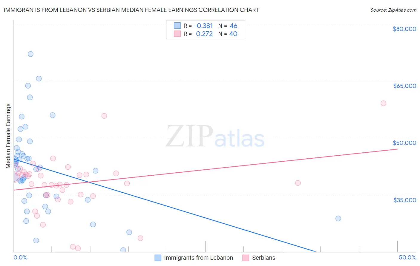 Immigrants from Lebanon vs Serbian Median Female Earnings