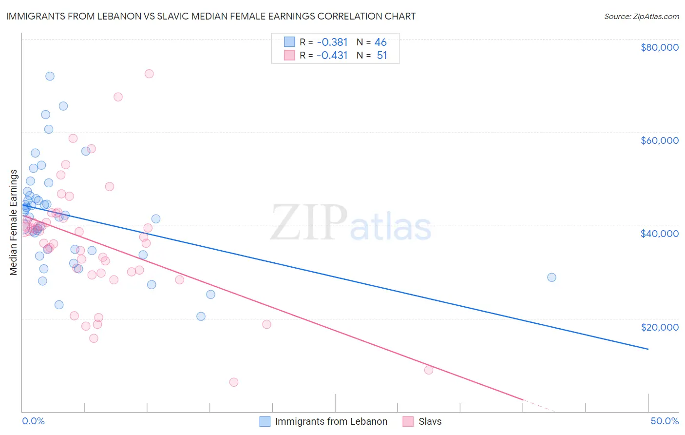 Immigrants from Lebanon vs Slavic Median Female Earnings