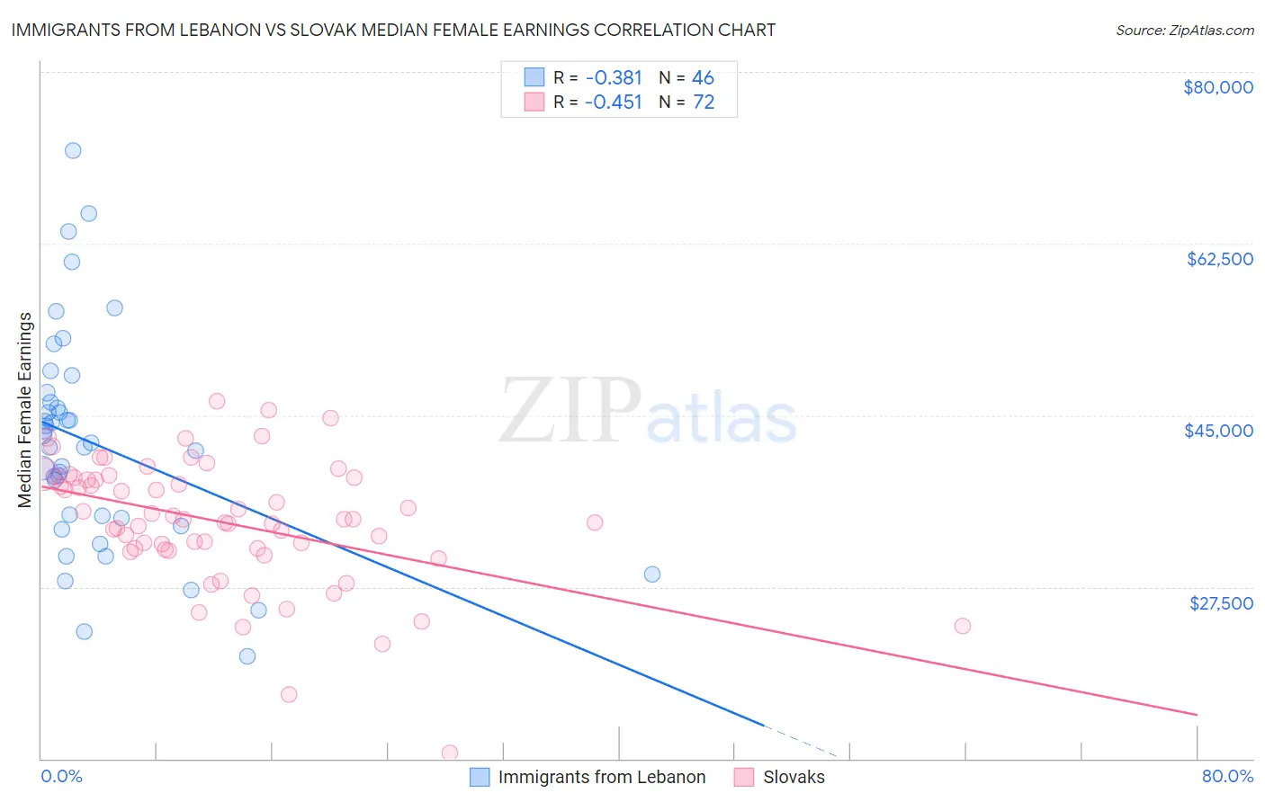 Immigrants from Lebanon vs Slovak Median Female Earnings