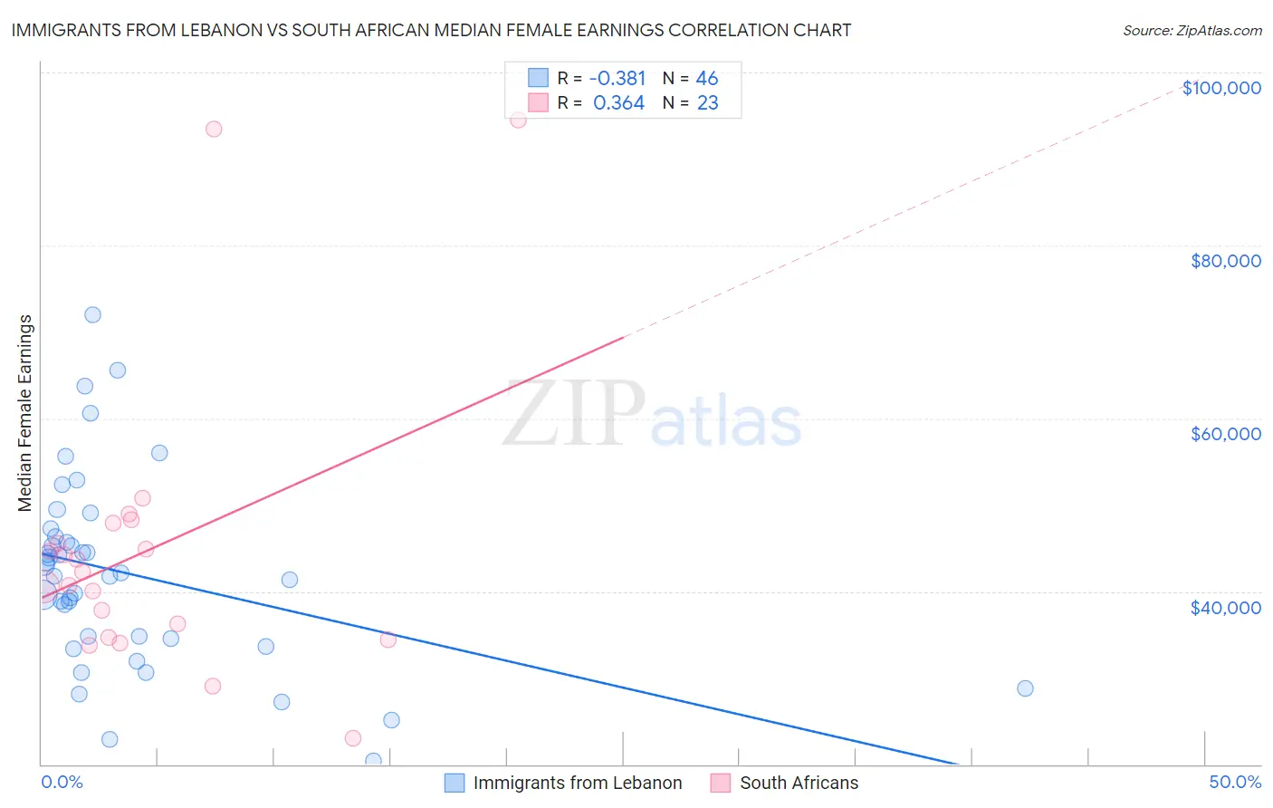 Immigrants from Lebanon vs South African Median Female Earnings
