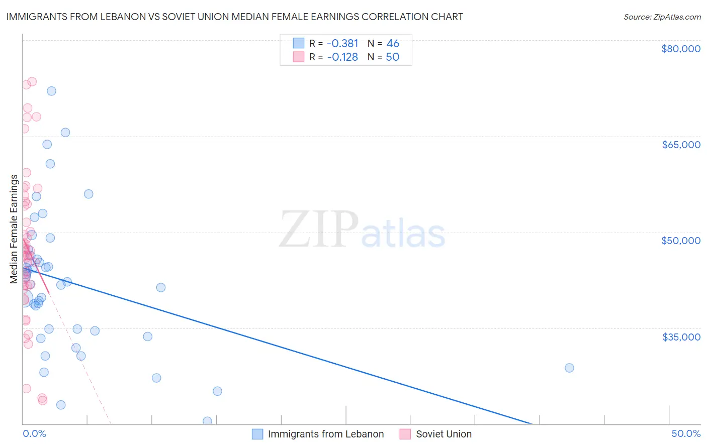 Immigrants from Lebanon vs Soviet Union Median Female Earnings