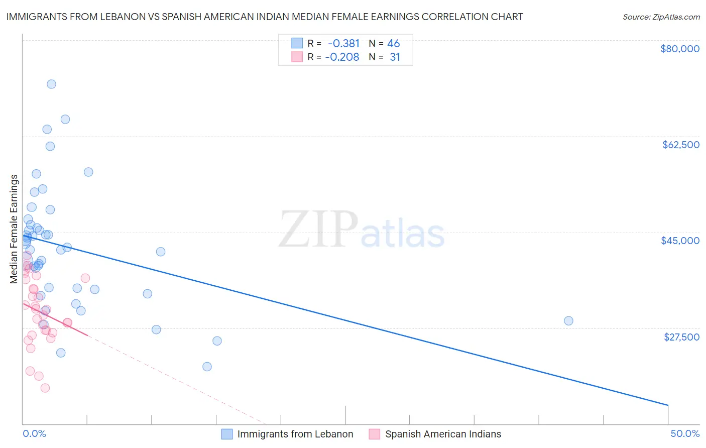 Immigrants from Lebanon vs Spanish American Indian Median Female Earnings