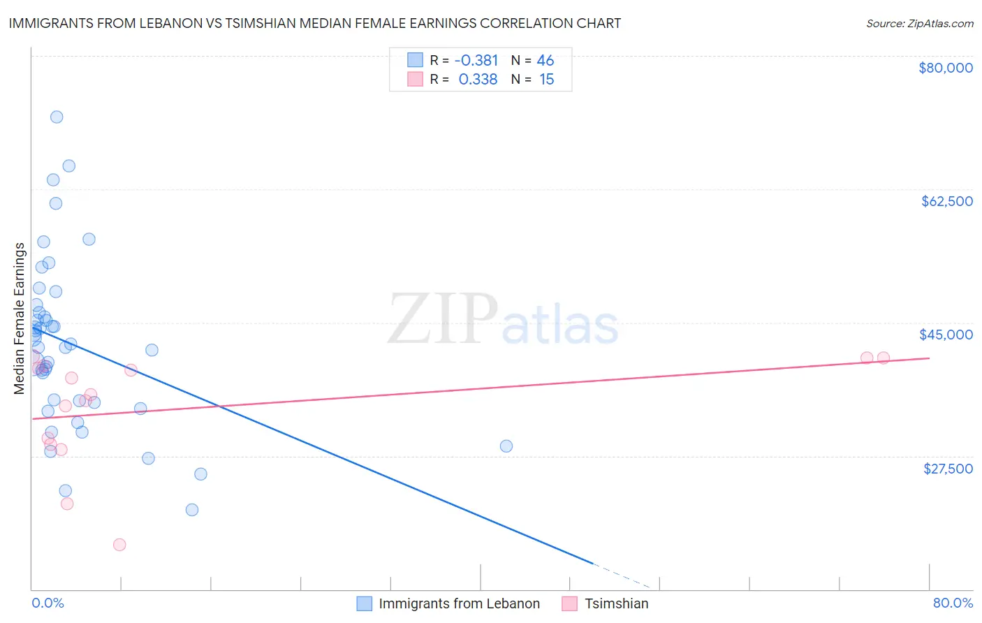 Immigrants from Lebanon vs Tsimshian Median Female Earnings