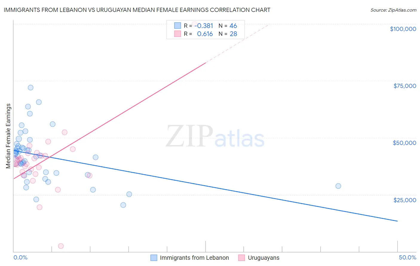 Immigrants from Lebanon vs Uruguayan Median Female Earnings