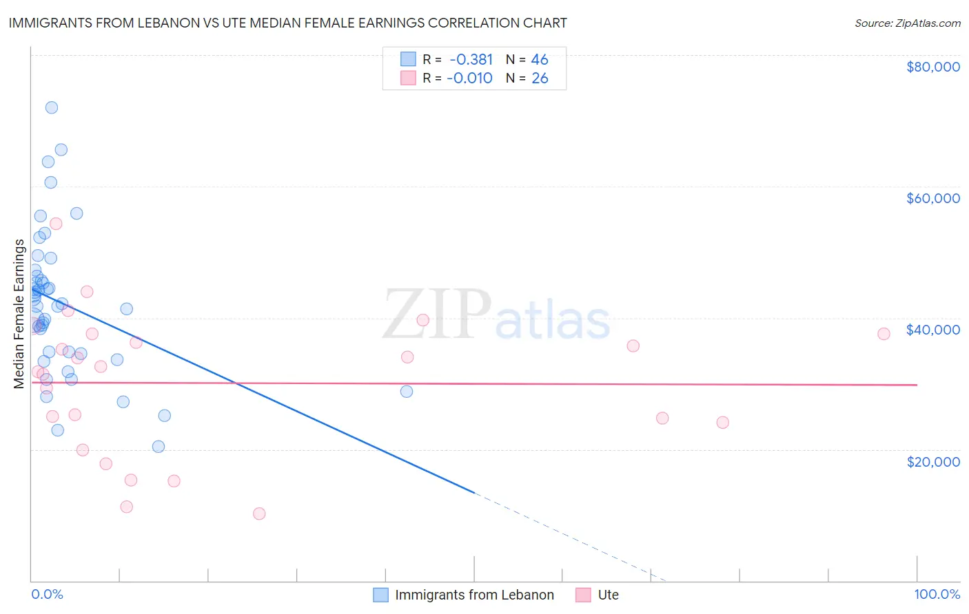 Immigrants from Lebanon vs Ute Median Female Earnings