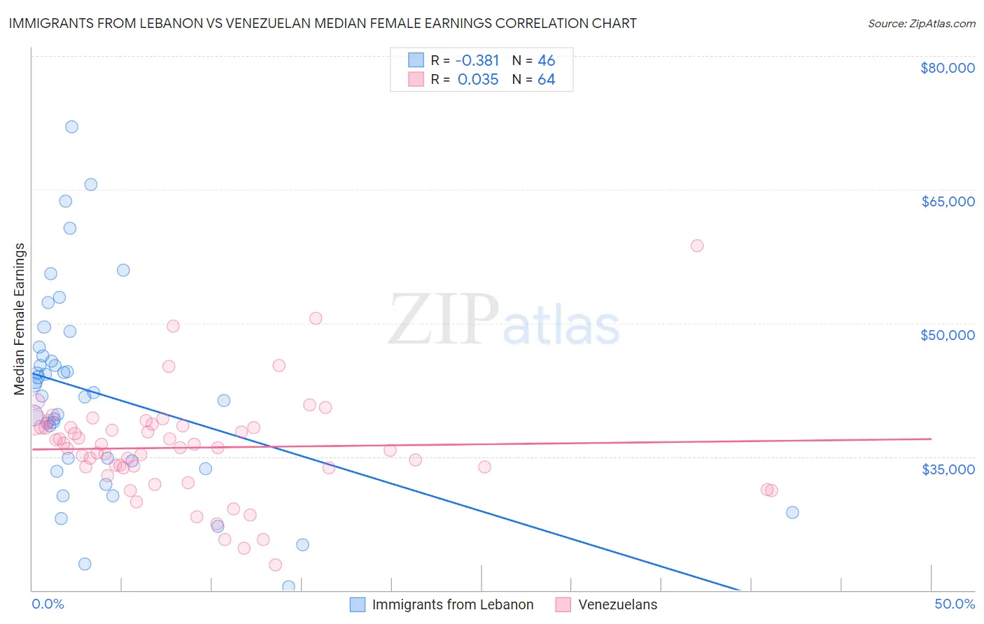 Immigrants from Lebanon vs Venezuelan Median Female Earnings