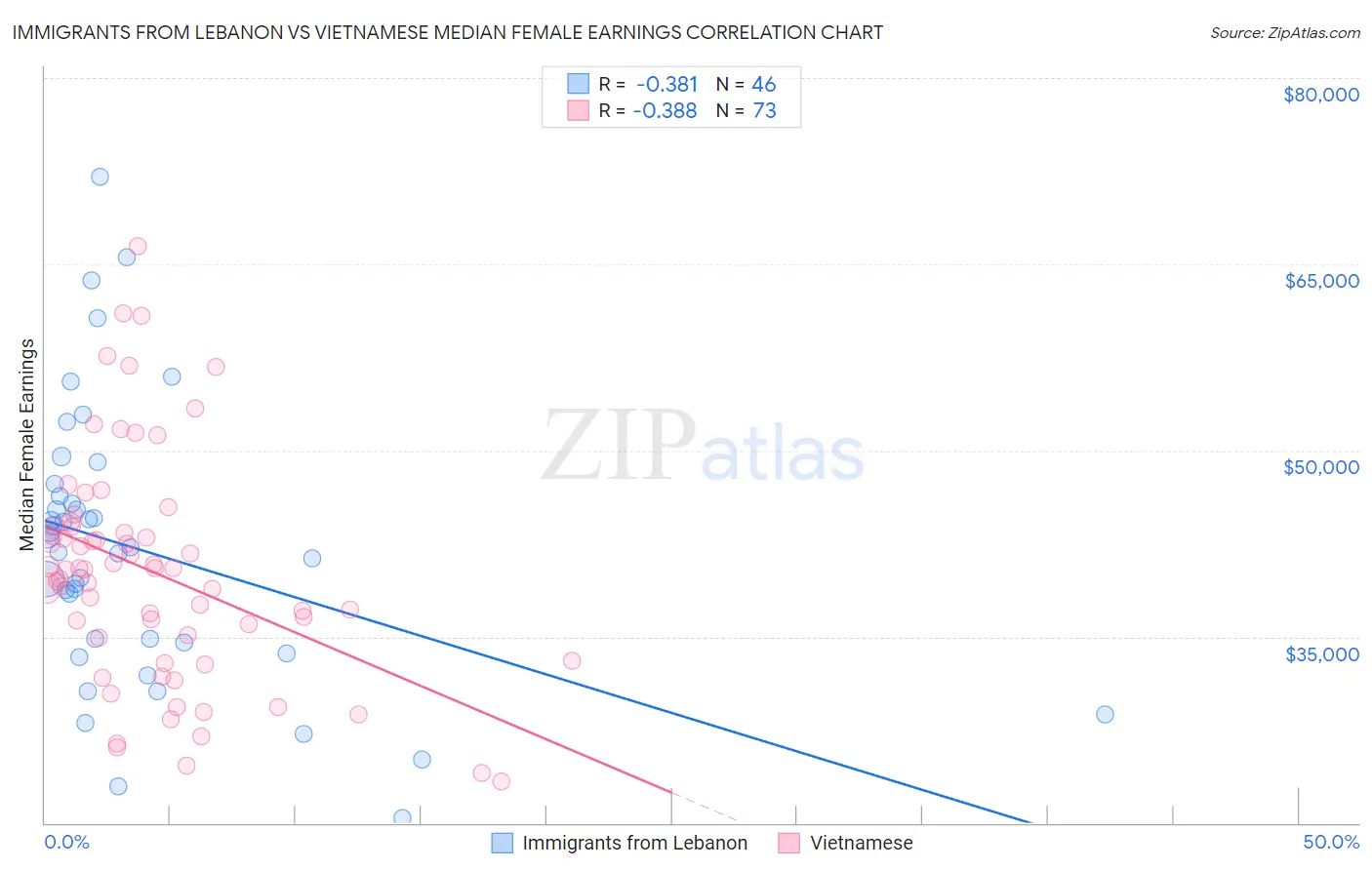 Immigrants from Lebanon vs Vietnamese Median Female Earnings
