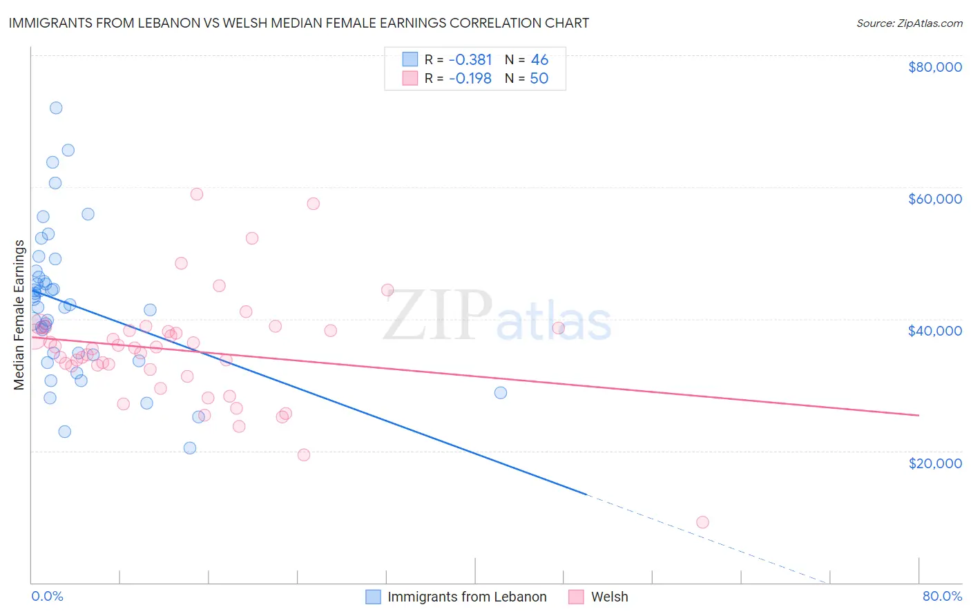 Immigrants from Lebanon vs Welsh Median Female Earnings