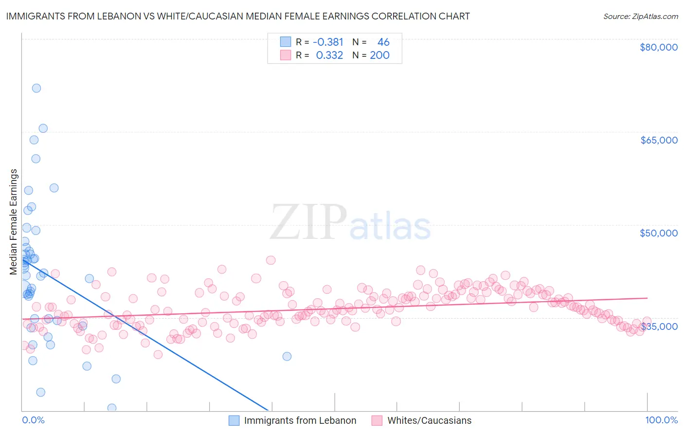 Immigrants from Lebanon vs White/Caucasian Median Female Earnings