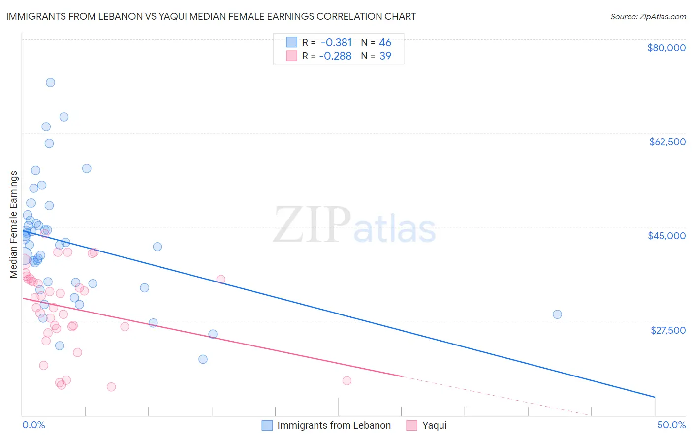 Immigrants from Lebanon vs Yaqui Median Female Earnings