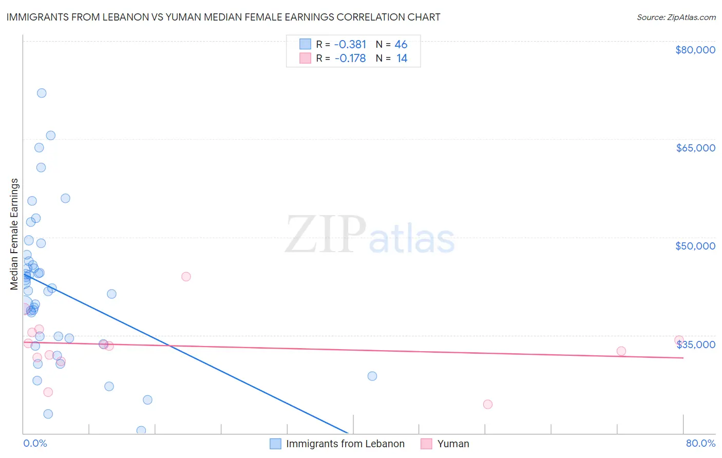 Immigrants from Lebanon vs Yuman Median Female Earnings
