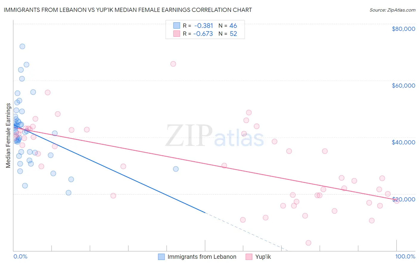 Immigrants from Lebanon vs Yup'ik Median Female Earnings