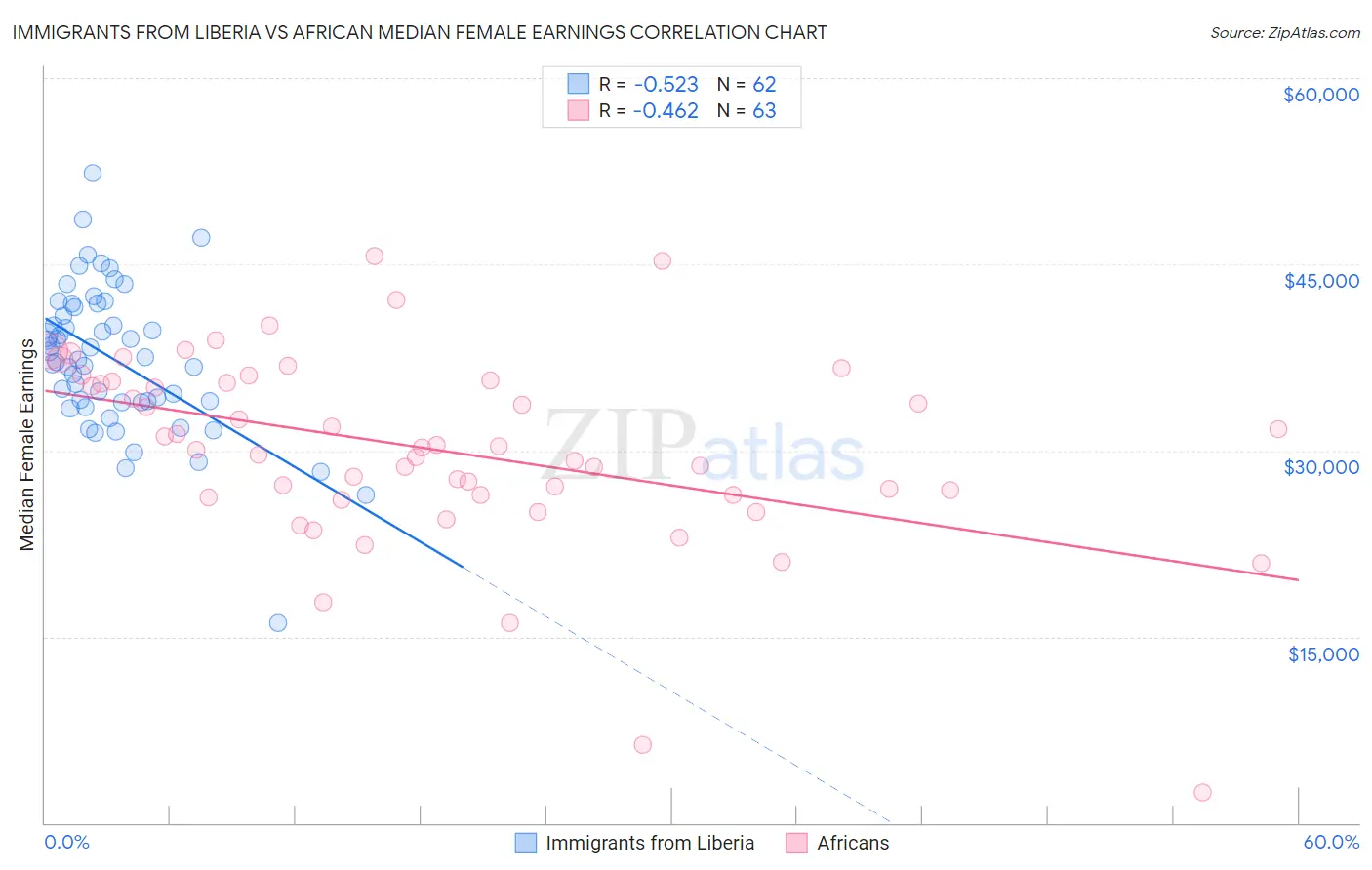 Immigrants from Liberia vs African Median Female Earnings