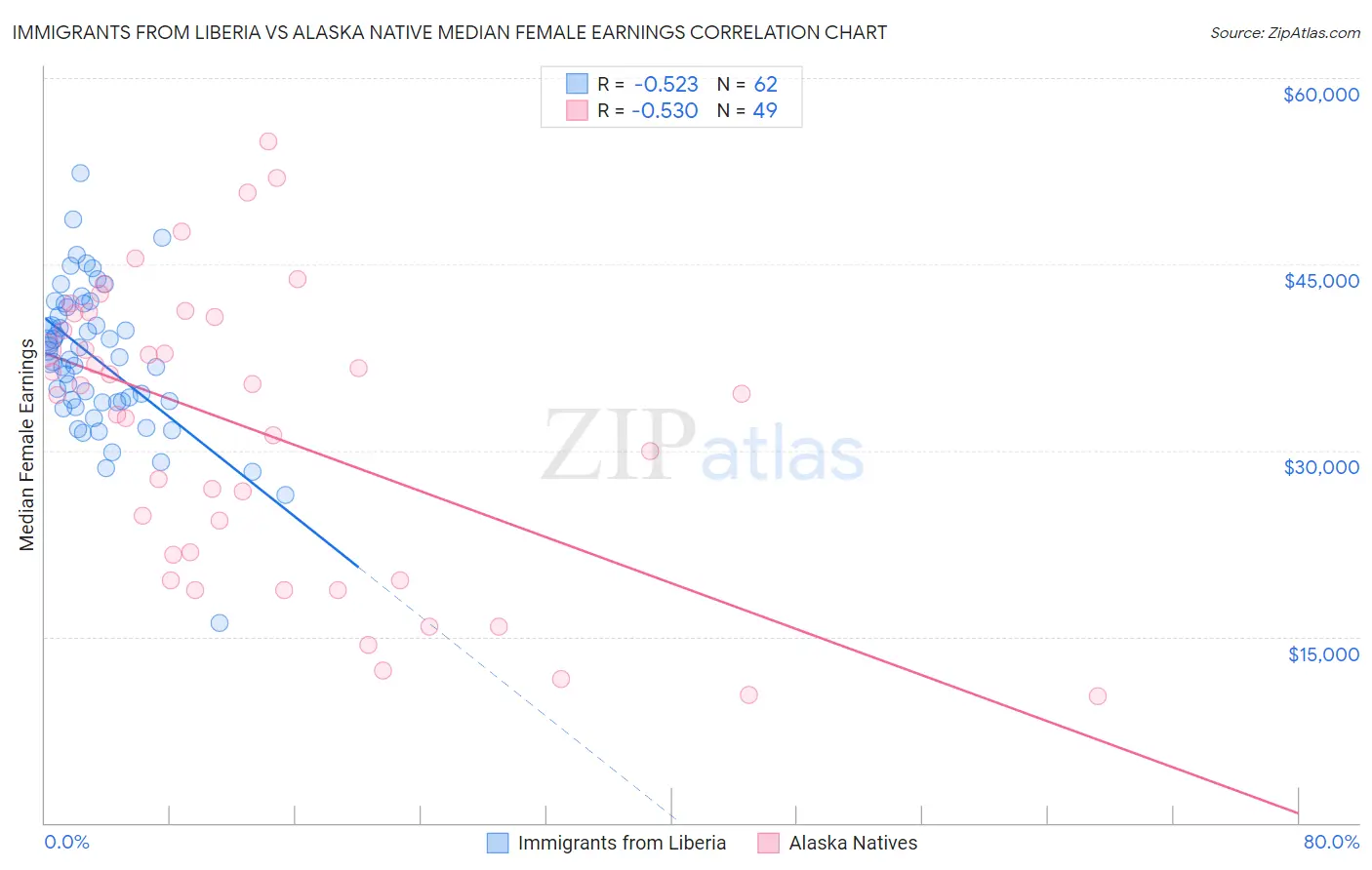 Immigrants from Liberia vs Alaska Native Median Female Earnings