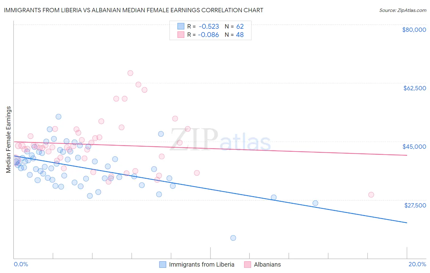 Immigrants from Liberia vs Albanian Median Female Earnings