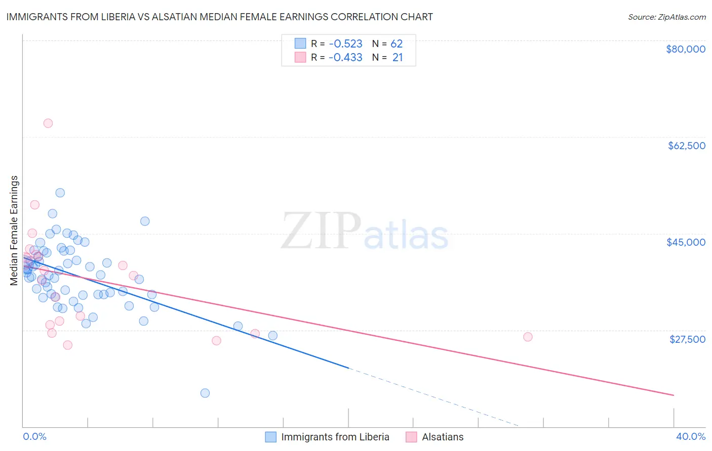 Immigrants from Liberia vs Alsatian Median Female Earnings