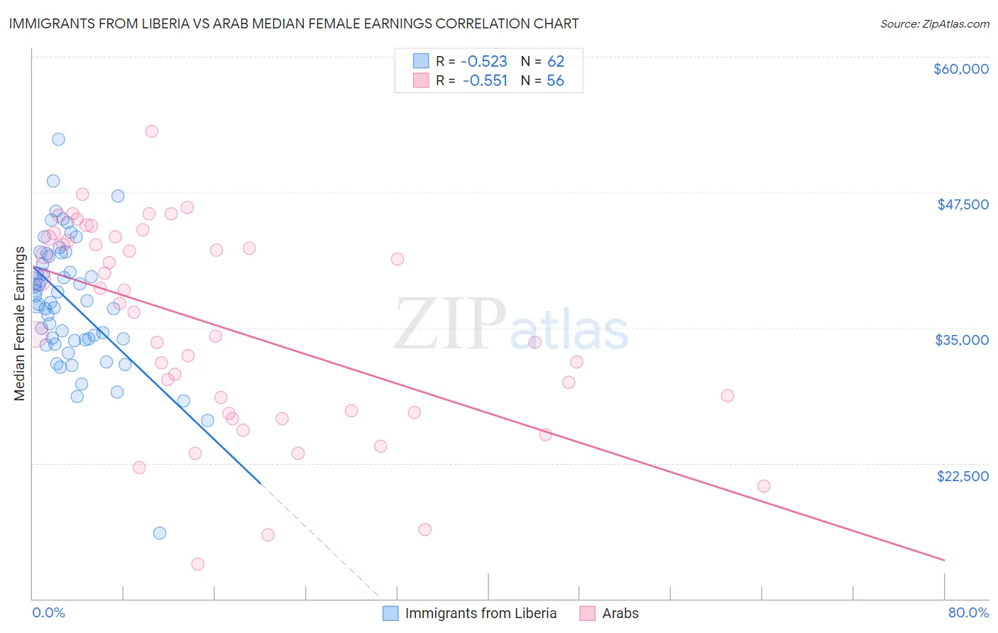 Immigrants from Liberia vs Arab Median Female Earnings