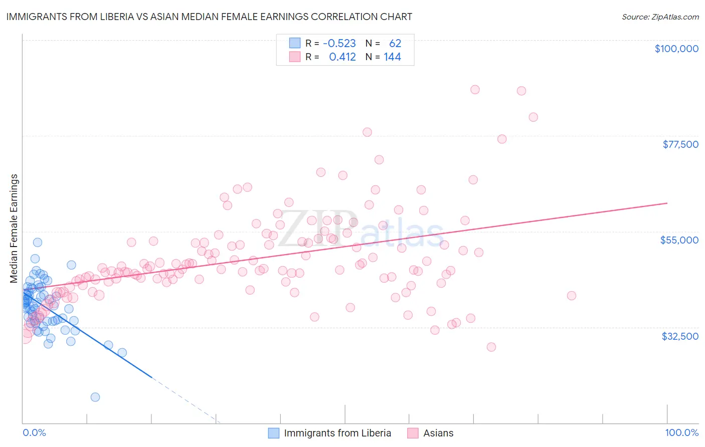 Immigrants from Liberia vs Asian Median Female Earnings