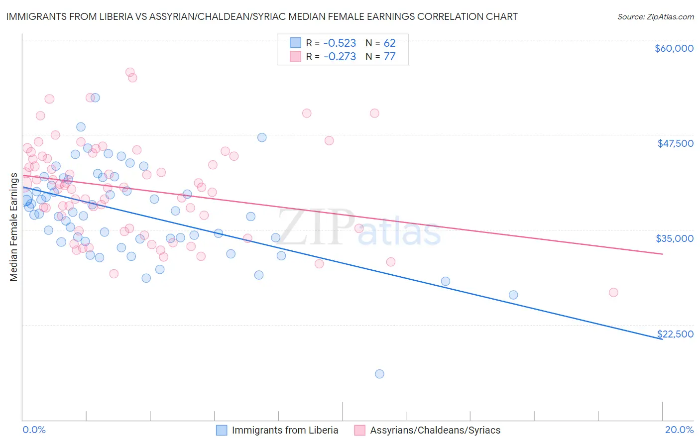 Immigrants from Liberia vs Assyrian/Chaldean/Syriac Median Female Earnings