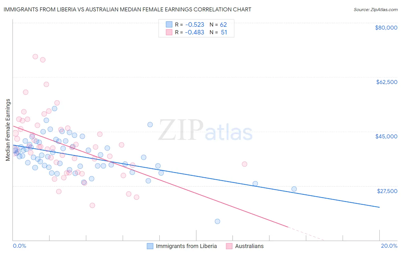 Immigrants from Liberia vs Australian Median Female Earnings