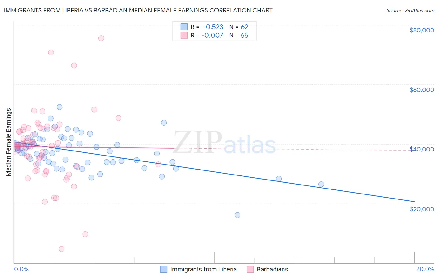 Immigrants from Liberia vs Barbadian Median Female Earnings