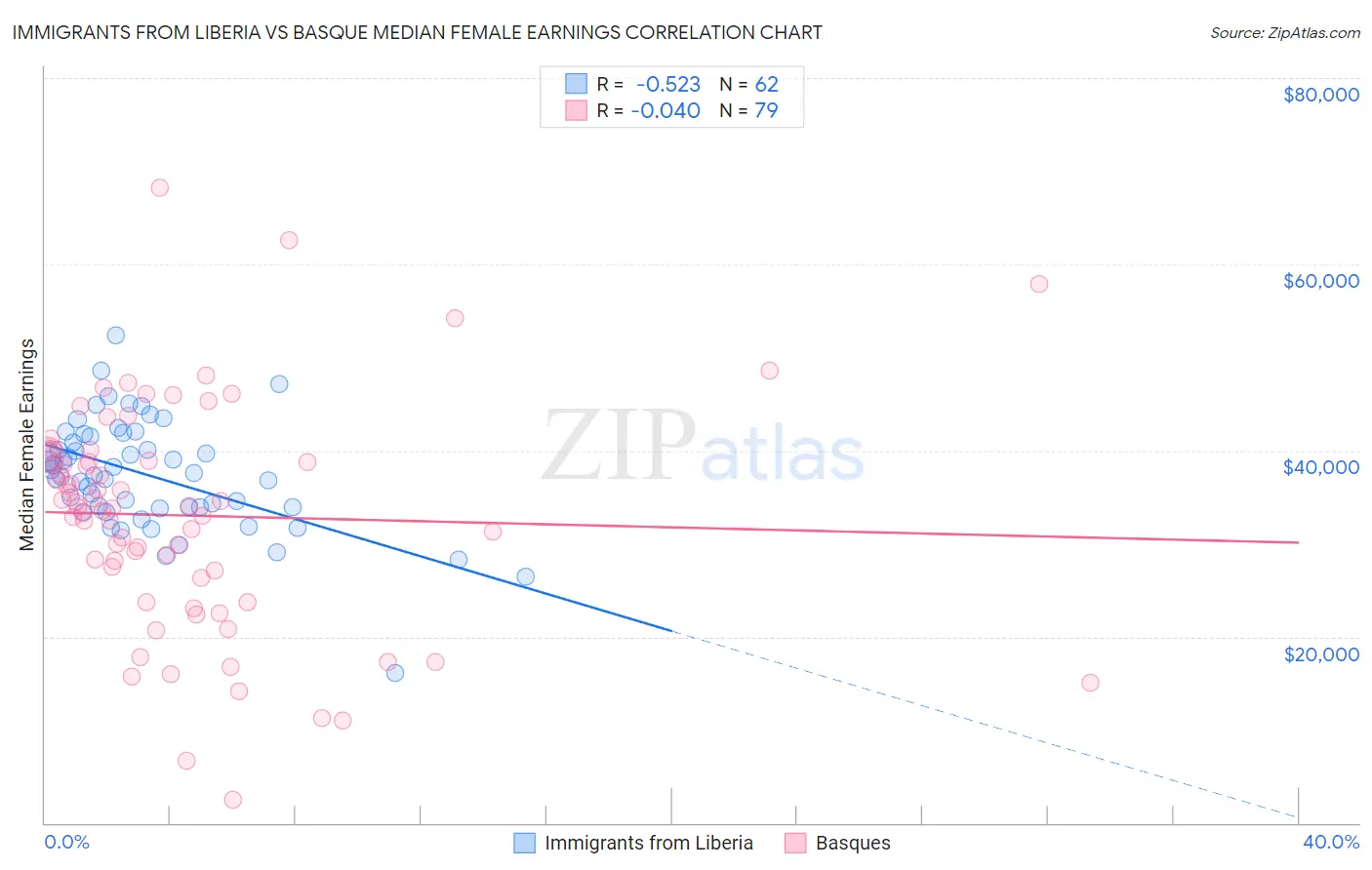 Immigrants from Liberia vs Basque Median Female Earnings