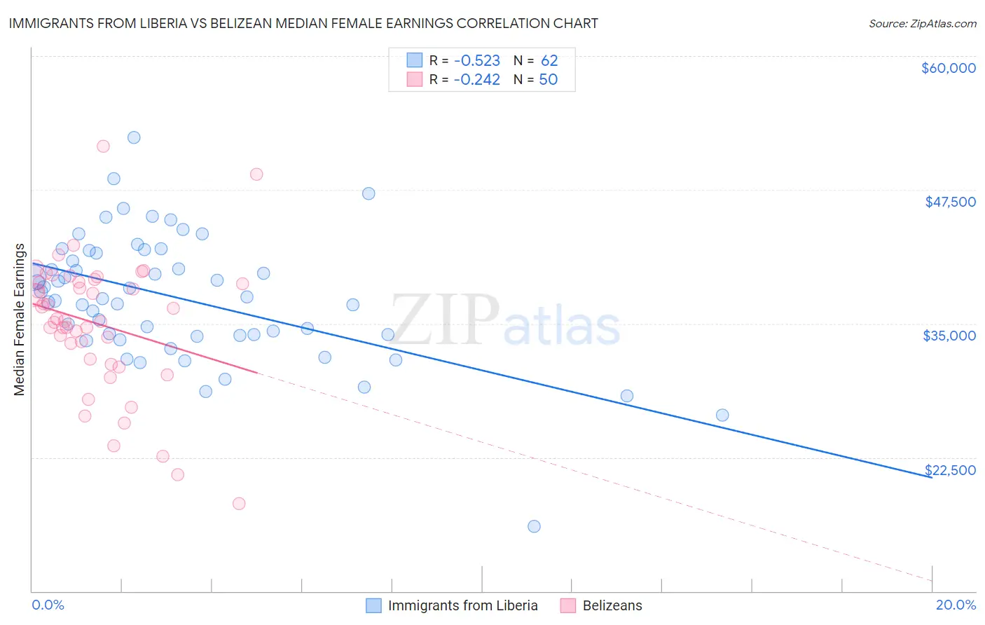 Immigrants from Liberia vs Belizean Median Female Earnings