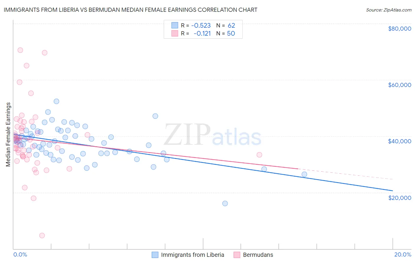 Immigrants from Liberia vs Bermudan Median Female Earnings