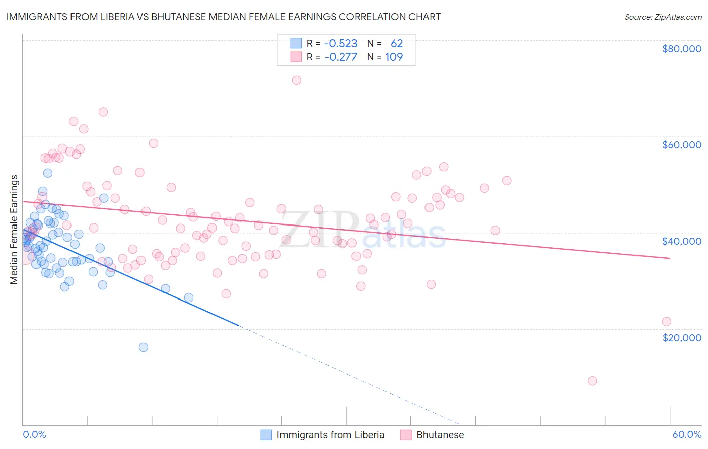 Immigrants from Liberia vs Bhutanese Median Female Earnings