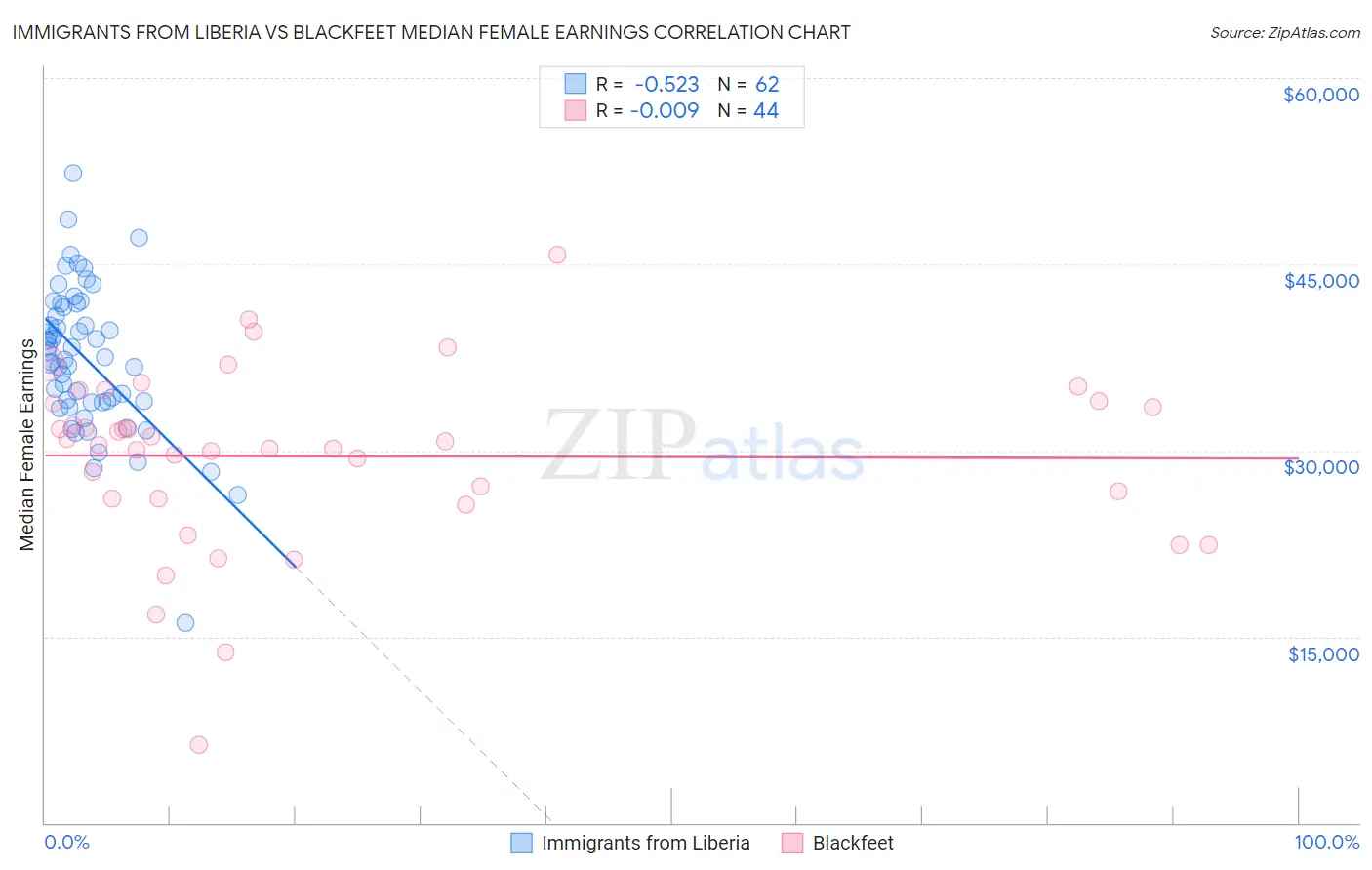 Immigrants from Liberia vs Blackfeet Median Female Earnings