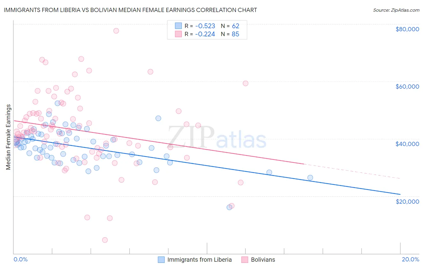 Immigrants from Liberia vs Bolivian Median Female Earnings