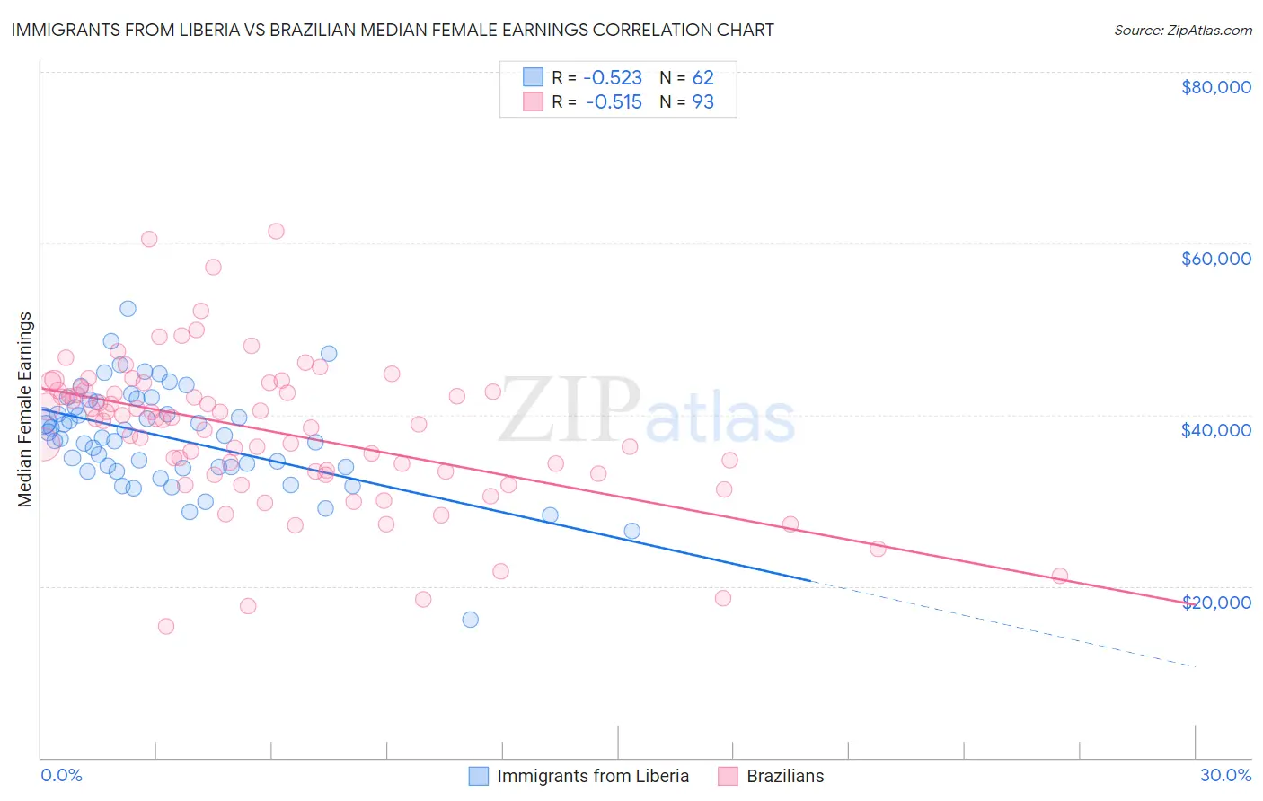 Immigrants from Liberia vs Brazilian Median Female Earnings