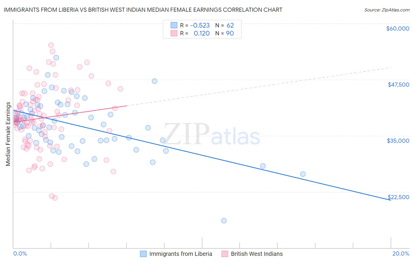 Immigrants from Liberia vs British West Indian Median Female Earnings