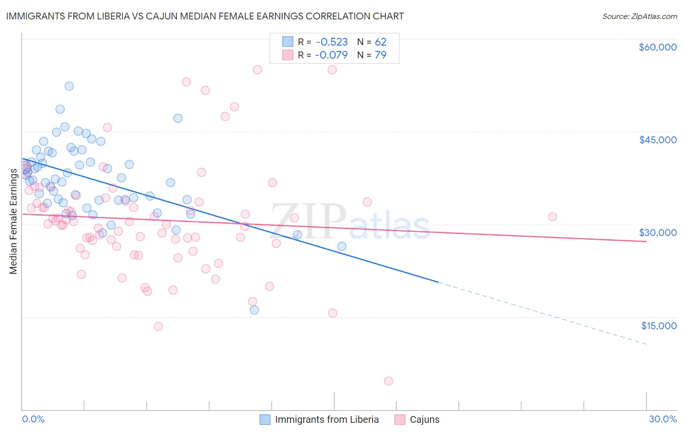 Immigrants from Liberia vs Cajun Median Female Earnings