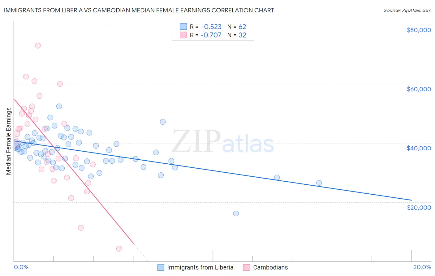 Immigrants from Liberia vs Cambodian Median Female Earnings