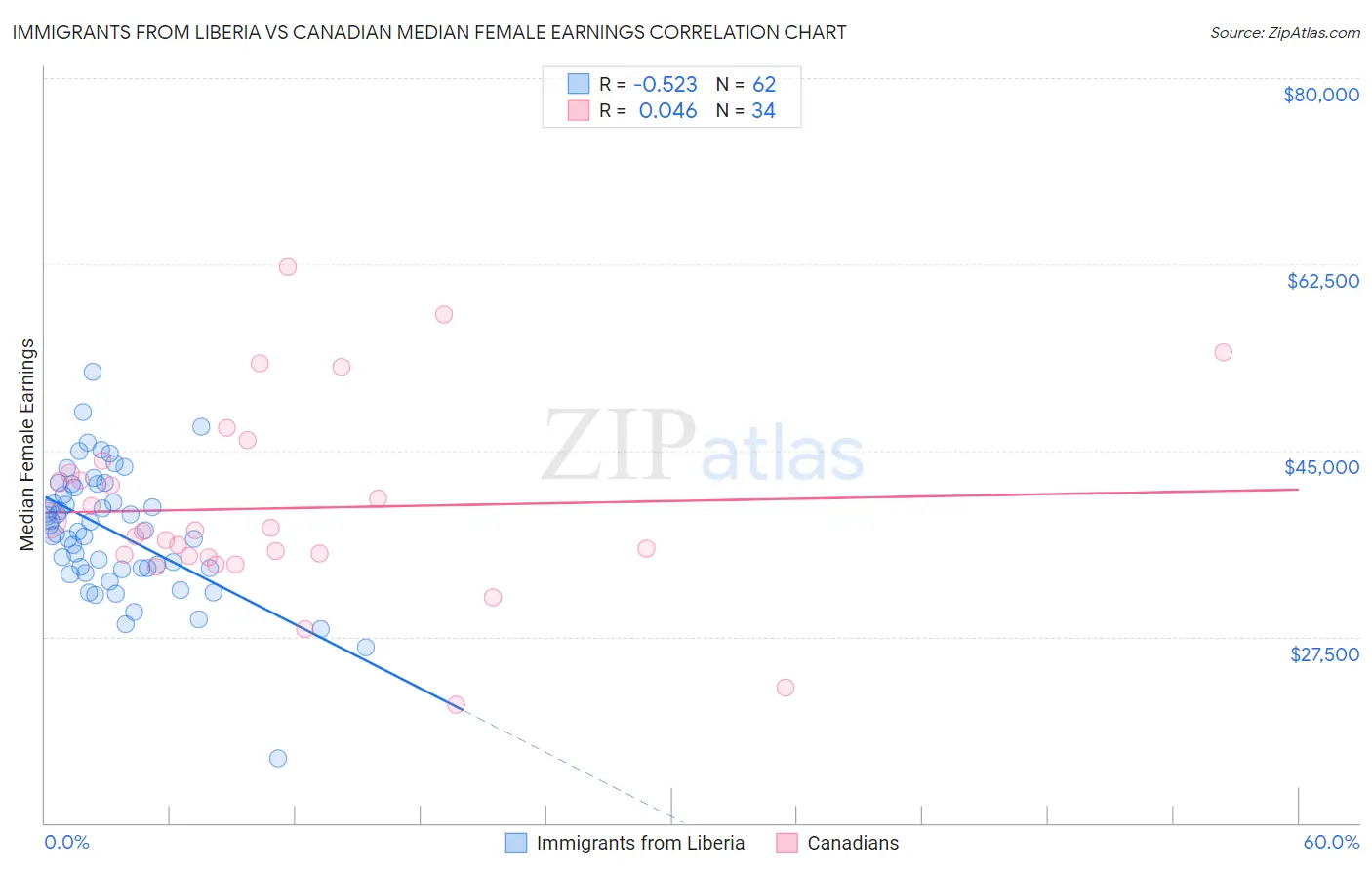 Immigrants from Liberia vs Canadian Median Female Earnings