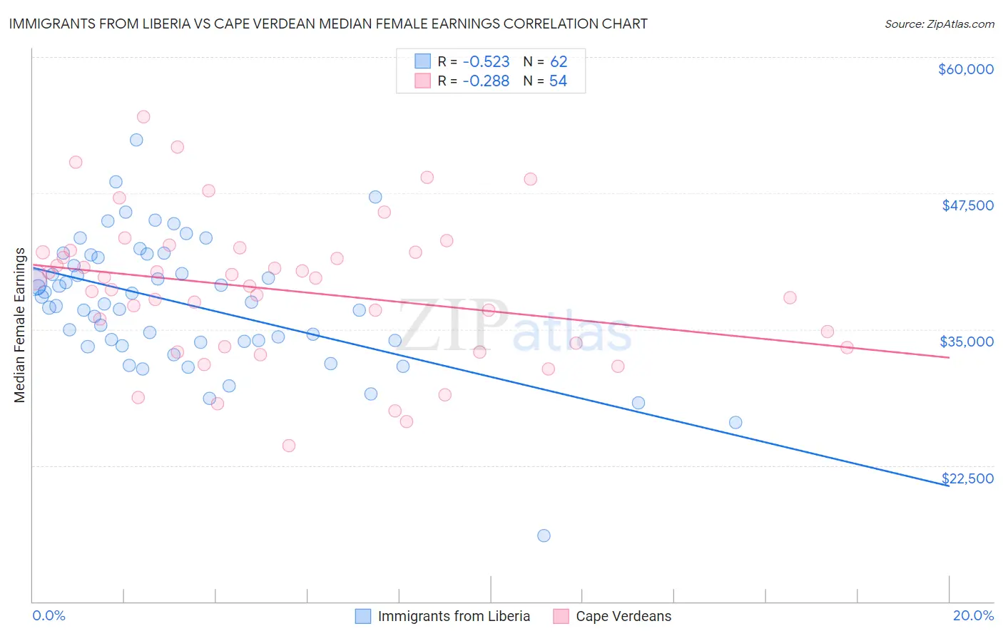 Immigrants from Liberia vs Cape Verdean Median Female Earnings