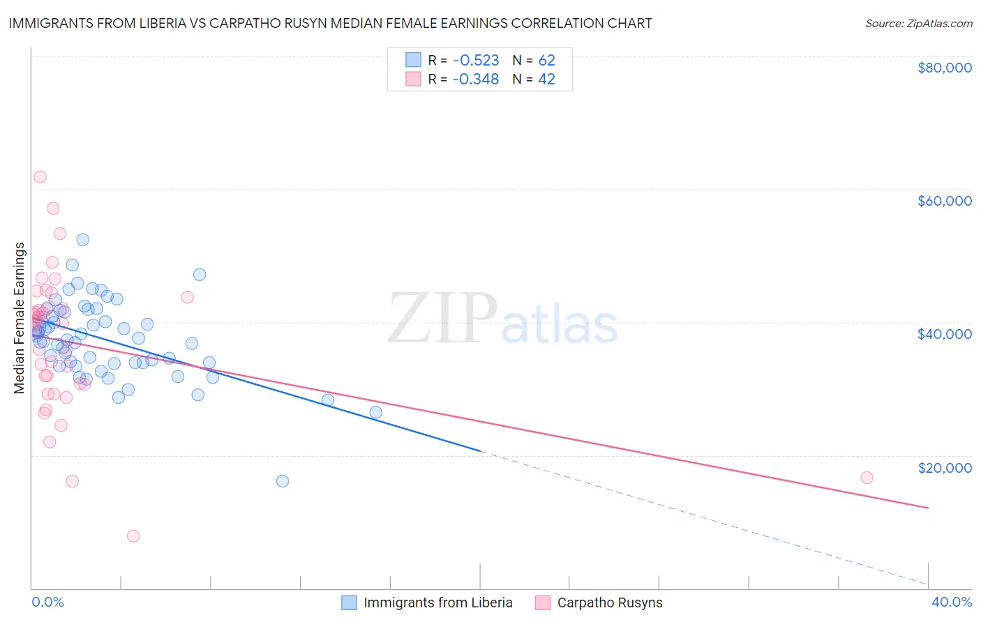 Immigrants from Liberia vs Carpatho Rusyn Median Female Earnings