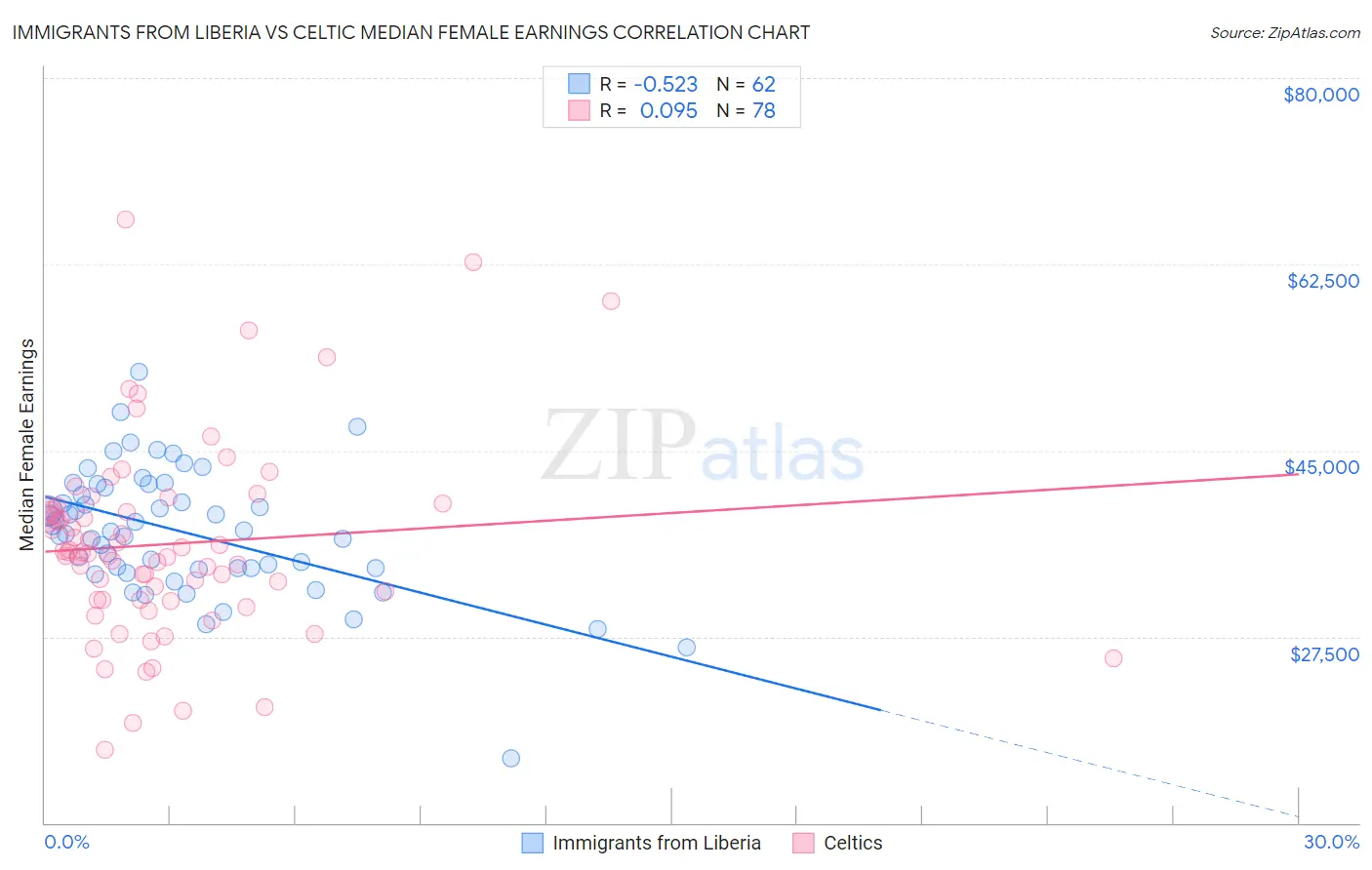 Immigrants from Liberia vs Celtic Median Female Earnings