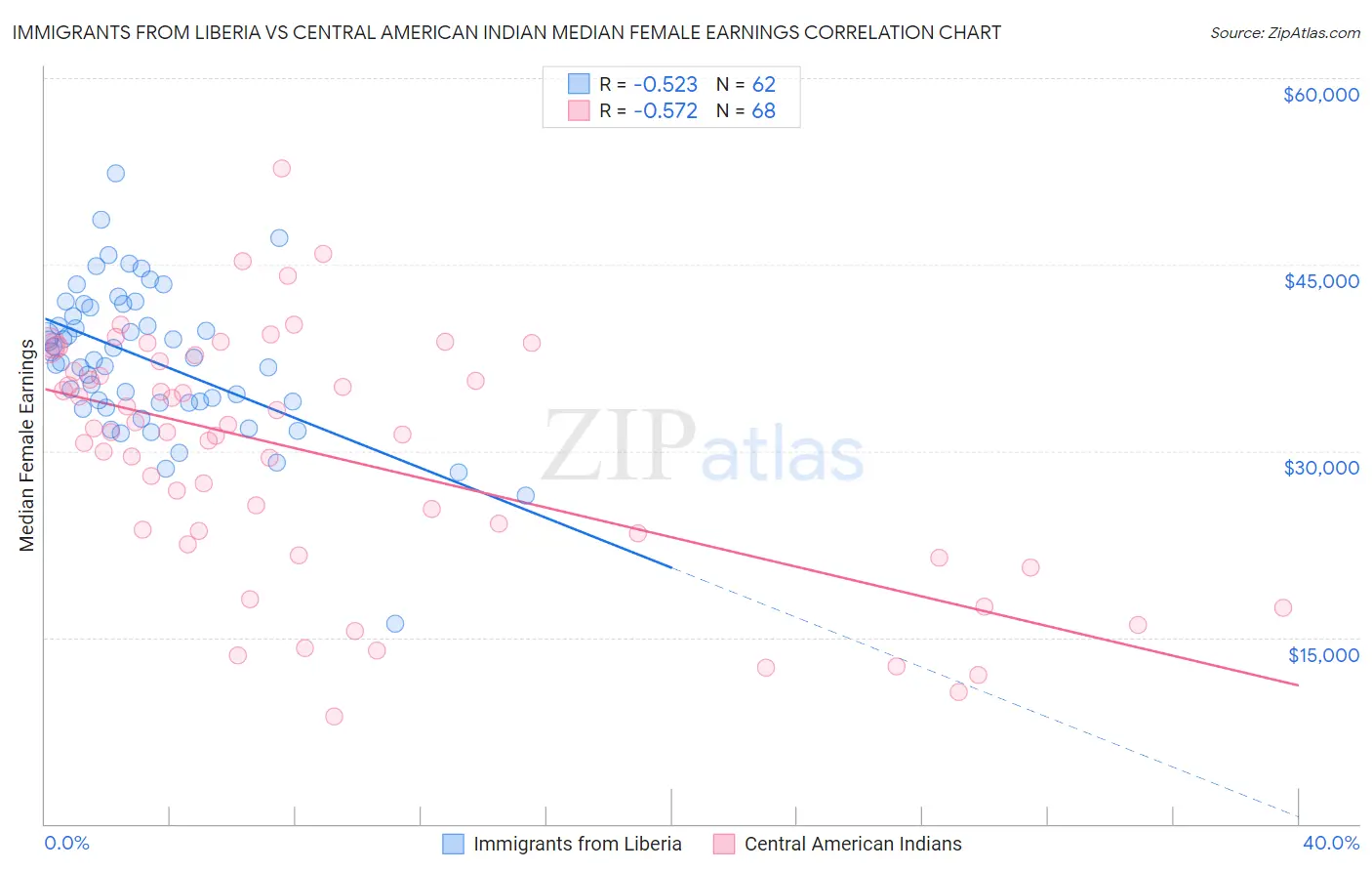 Immigrants from Liberia vs Central American Indian Median Female Earnings