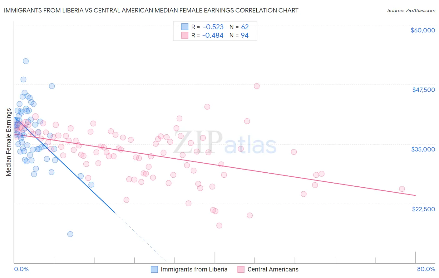 Immigrants from Liberia vs Central American Median Female Earnings
