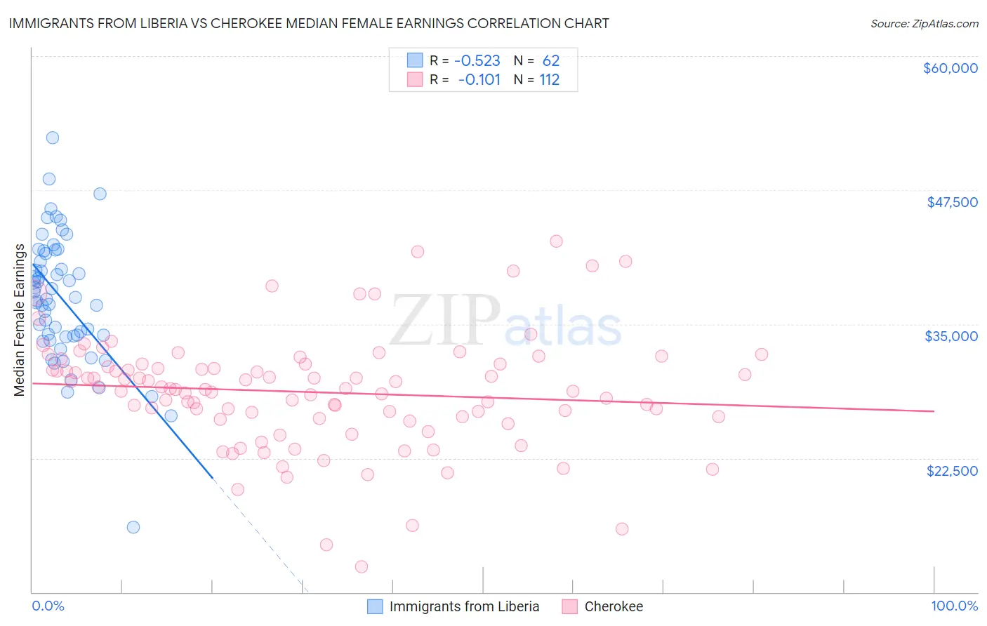 Immigrants from Liberia vs Cherokee Median Female Earnings