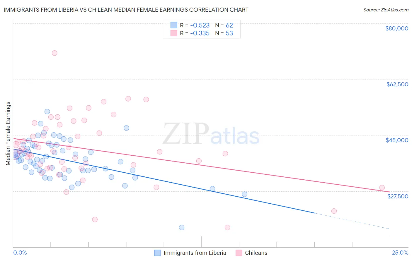 Immigrants from Liberia vs Chilean Median Female Earnings