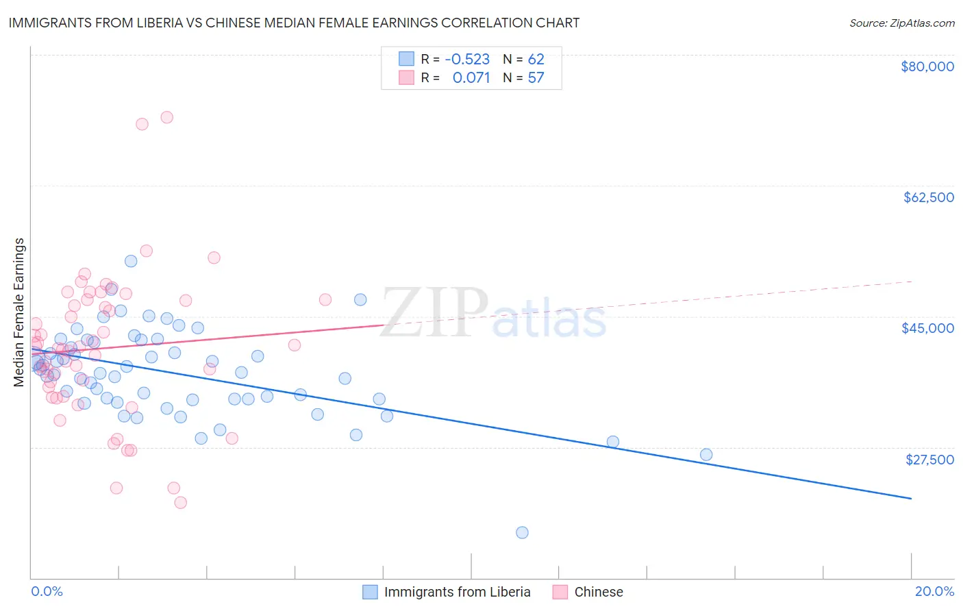 Immigrants from Liberia vs Chinese Median Female Earnings