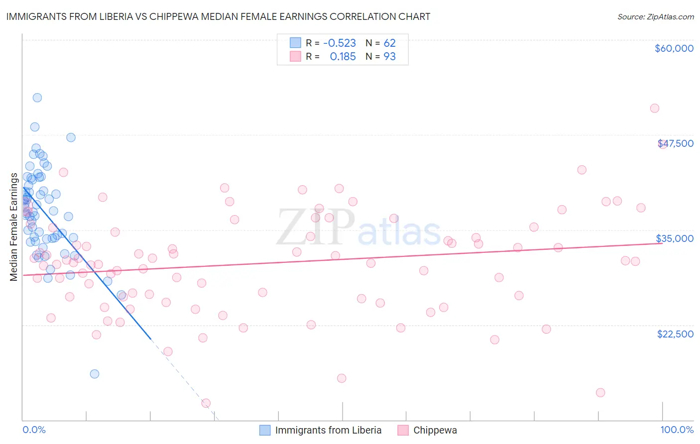 Immigrants from Liberia vs Chippewa Median Female Earnings