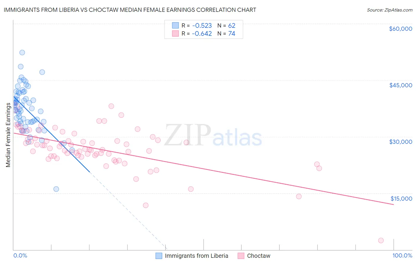 Immigrants from Liberia vs Choctaw Median Female Earnings