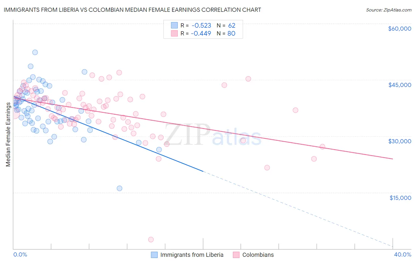 Immigrants from Liberia vs Colombian Median Female Earnings